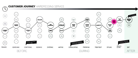 Customer journey